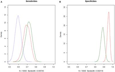 Bayesian latent class models to determine diagnostic sensitivities and specificities of two point of care rapid tests (Selma plus, Dipslide) for the detection of Streptococcus uberis associated with mastitis in dairy cows